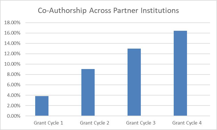 co-authorship bar chart