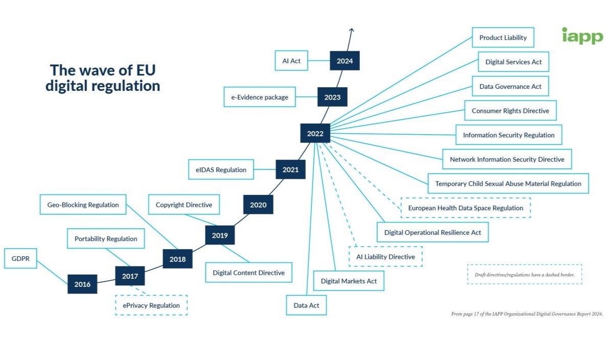 wave of regulation by year