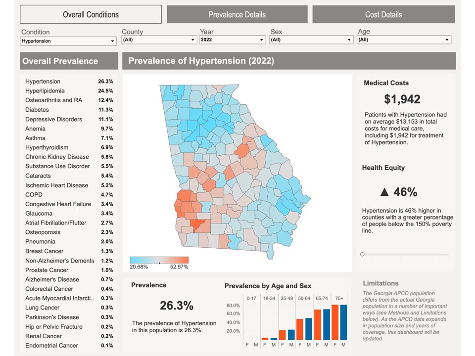 Dashboard providing insights into the relative burden of chronic disease in Georgia. Dashboard includes prevalence and related healthcare costs for chronic diseases and cancers stratified by year, age, sex, county, and urban-rural classification.
